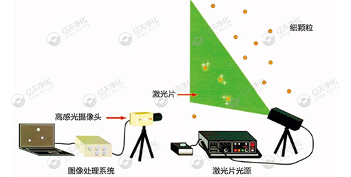 微粒子可視化系統--尋找問題來源,降低環境及產品中的顆粒物